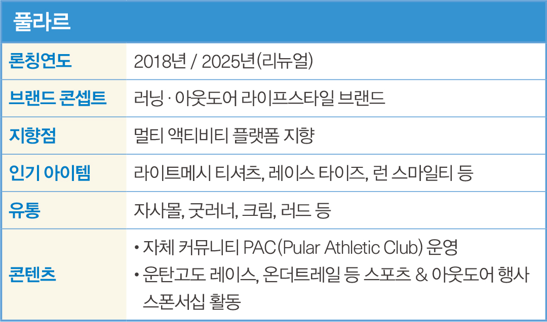 ‘러닝커뮤니티 → 브랜드’ 풀라르·컨텐트먼트·러닝라이프 라이징 3인방 1292-Image